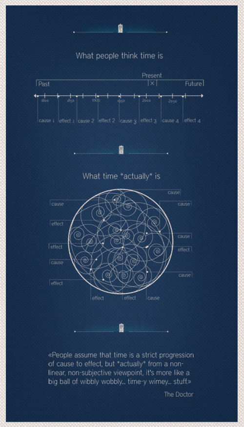 What people think time is. What time actually is.